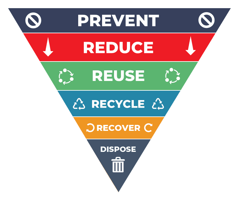 waste hierarchy